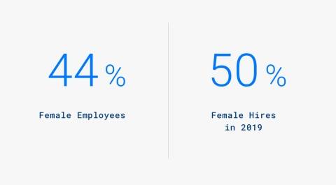 44% female employees 
