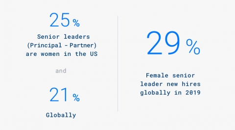 25% senior leaders women