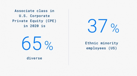 37% ethnic minority employees