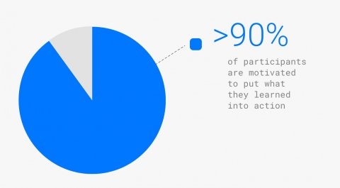 90% motivated pie chart 