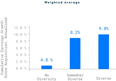 Cumulative Earnings Weighted Average graph
